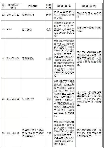還在糾結(jié)是不是危廢 豁免不豁免?請(qǐng)看環(huán)保部豁免清單及權(quán)威解讀-廣東水展 watertech china (guangdong) - 2026年3月5-7日-環(huán)保水處理 | 膜與水處理 | 凈水設(shè)備及配件