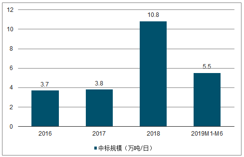 中國垃圾焚燒新投運(yùn)產(chǎn)能情況分析 預(yù)計2020年生活垃圾焚燒產(chǎn)能達(dá)到59.14萬噸/日-廣東水展 watertech china (guangdong) - 2026年3月5-7日-環(huán)保水處理 | 膜與水處理 | 凈水設(shè)備及配件