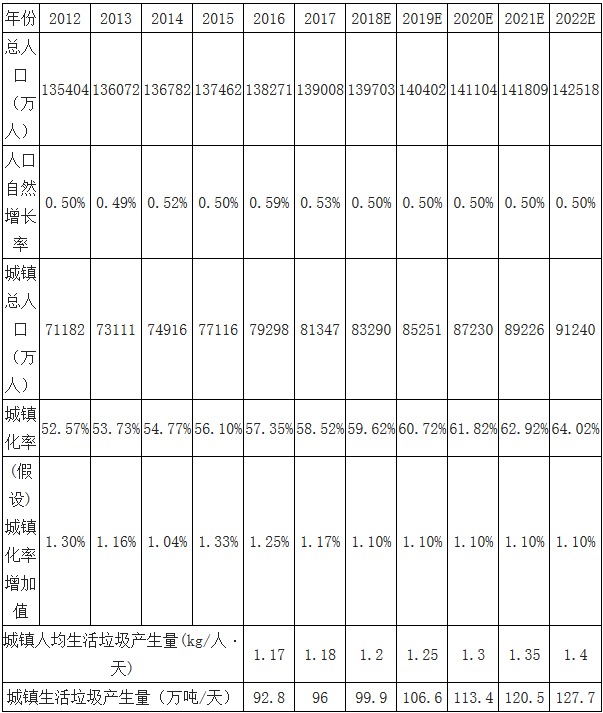 中國垃圾焚燒新投運(yùn)產(chǎn)能情況分析 預(yù)計2020年生活垃圾焚燒產(chǎn)能達(dá)到59.14萬噸/日-廣東水展 watertech china (guangdong) - 2026年3月5-7日-環(huán)保水處理 | 膜與水處理 | 凈水設(shè)備及配件