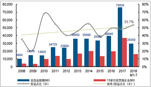 中國垃圾焚燒新投運(yùn)產(chǎn)能情況分析 預(yù)計2020年生活垃圾焚燒產(chǎn)能達(dá)到59.14萬噸/日-廣東水展 watertech china (guangdong) - 2026年3月5-7日-環(huán)保水處理 | 膜與水處理 | 凈水設(shè)備及配件