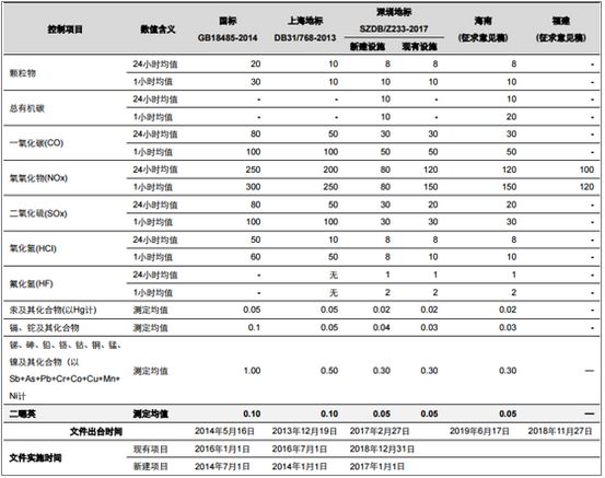 中國垃圾焚燒新投運(yùn)產(chǎn)能情況分析 預(yù)計2020年生活垃圾焚燒產(chǎn)能達(dá)到59.14萬噸/日-廣東水展 watertech china (guangdong) - 2026年3月5-7日-環(huán)保水處理 | 膜與水處理 | 凈水設(shè)備及配件