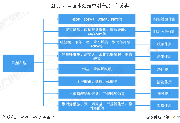 中國水處理藥劑市場現(xiàn)狀與發(fā)展前景分析環(huán)保要求趨嚴(yán)推動行業(yè)發(fā)展-廣東水展 watertech china (guangdong) - 2026年3月5-7日-環(huán)保水處理 | 膜與水處理 | 凈水設(shè)備及配件
