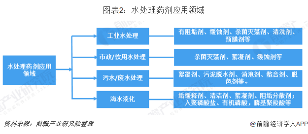中國水處理藥劑市場現(xiàn)狀與發(fā)展前景分析環(huán)保要求趨嚴(yán)推動行業(yè)發(fā)展-廣東水展 watertech china (guangdong) - 2026年3月5-7日-環(huán)保水處理 | 膜與水處理 | 凈水設(shè)備及配件