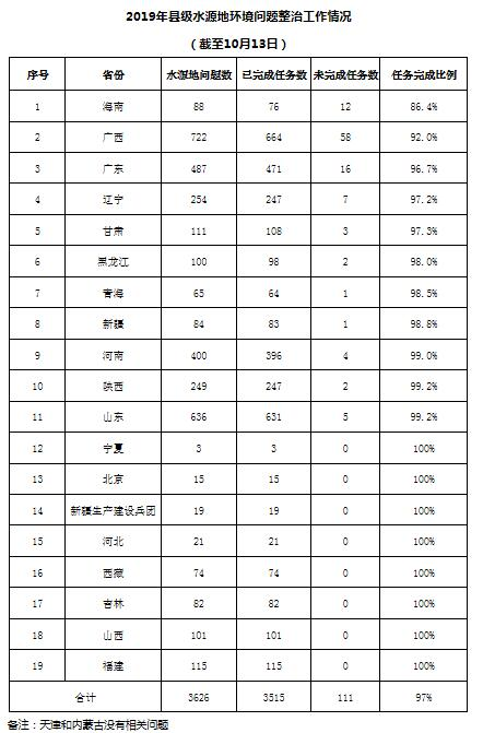 生態(tài)環(huán)境部：完成水源地環(huán)境整治問題3515個 占比達97%-廣東水展 watertech china (guangdong) - 2026年3月5-7日-環(huán)保水處理 | 膜與水處理 | 凈水設(shè)備及配件