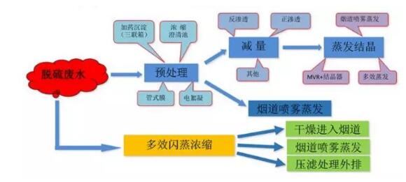 關(guān)于脫硫廢水零排放 這些你不可不知！-廣東水展 watertech china (guangdong) - 2026年3月5-7日-環(huán)保水處理 | 膜與水處理 | 凈水設(shè)備及配件