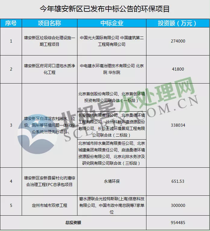 緊盯雄安 多家環(huán)保龍頭扎堆布局雄安新區(qū)！-廣東水展 watertech china (guangdong) - 2026年3月5-7日-環(huán)保水處理 | 膜與水處理 | 凈水設(shè)備及配件