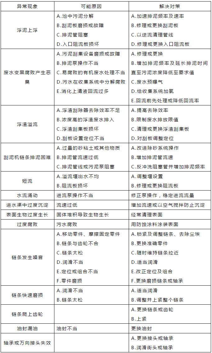 二沉池異?，F(xiàn)象的匯總、分析及對策！-廣東水展 watertech china (guangdong) - 2026年3月5-7日-環(huán)保水處理 | 膜與水處理 | 凈水設備及配件