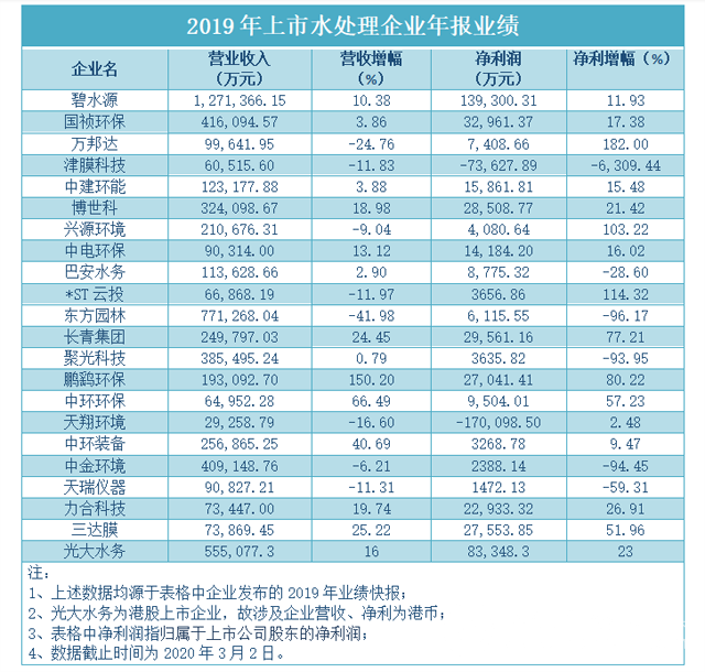 22股水處理年度成績單出爐 決戰(zhàn)2020多板塊現(xiàn)增量-廣東水展 watertech china (guangdong) - 2026年3月5-7日-環(huán)保水處理 | 膜與水處理 | 凈水設(shè)備及配件