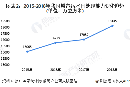 2020年中國污水處理行業(yè)發(fā)展現(xiàn)狀與趨勢分析 城市污水處理市場前景廣闊-廣東水展 watertech china (guangdong) - 2026年3月5-7日-環(huán)保水處理 | 膜與水處理 | 凈水設(shè)備及配件