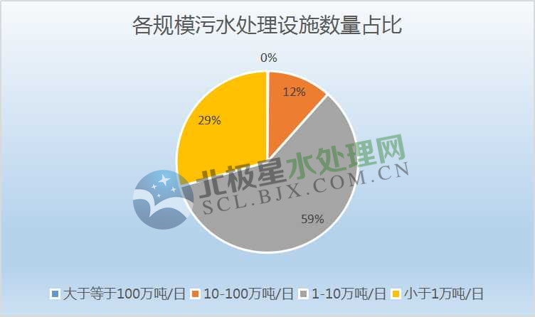 近3000萬噸/日 污水處理產(chǎn)能全國第一！廣東省污水處理設(shè)施全分析來了！-廣東水展 watertech china (guangdong) - 2026年3月5-7日-環(huán)保水處理 | 膜與水處理 | 凈水設(shè)備及配件