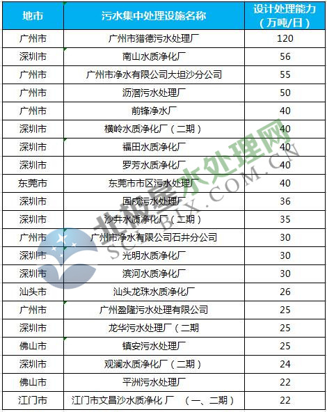 近3000萬噸/日 污水處理產(chǎn)能全國第一！廣東省污水處理設(shè)施全分析來了！-廣東水展 watertech china (guangdong) - 2026年3月5-7日-環(huán)保水處理 | 膜與水處理 | 凈水設(shè)備及配件
