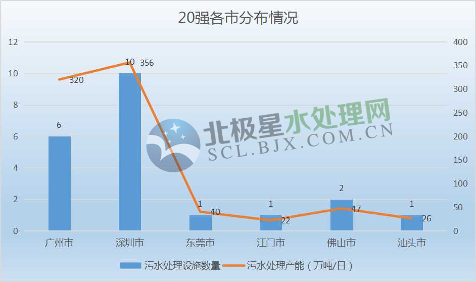 近3000萬噸/日 污水處理產(chǎn)能全國第一！廣東省污水處理設(shè)施全分析來了！-廣東水展 watertech china (guangdong) - 2026年3月5-7日-環(huán)保水處理 | 膜與水處理 | 凈水設(shè)備及配件