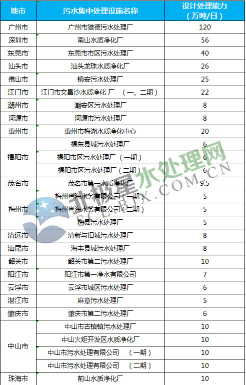 近3000萬噸/日 污水處理產(chǎn)能全國第一！廣東省污水處理設(shè)施全分析來了！-廣東水展 watertech china (guangdong) - 2026年3月5-7日-環(huán)保水處理 | 膜與水處理 | 凈水設(shè)備及配件