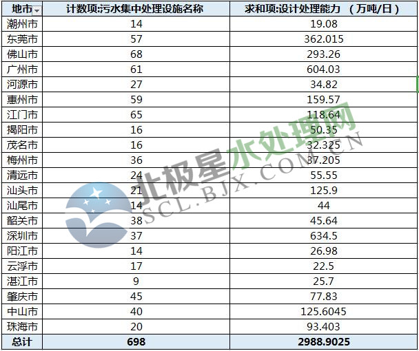 近3000萬噸/日 污水處理產(chǎn)能全國第一！廣東省污水處理設(shè)施全分析來了！-廣東水展 watertech china (guangdong) - 2026年3月5-7日-環(huán)保水處理 | 膜與水處理 | 凈水設(shè)備及配件