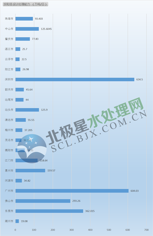 近3000萬噸/日 污水處理產(chǎn)能全國第一！廣東省污水處理設(shè)施全分析來了！-廣東水展 watertech china (guangdong) - 2026年3月5-7日-環(huán)保水處理 | 膜與水處理 | 凈水設(shè)備及配件
