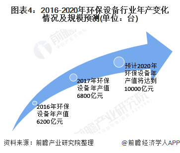 2020年中國環(huán)保設(shè)備行業(yè)發(fā)展現(xiàn)狀與趨勢分析 | 設(shè)備產(chǎn)量穩(wěn)步增長但技術(shù)創(chuàng)新能力亟待提高-廣東水展 watertech china (guangdong) - 2026年3月5-7日-環(huán)保水處理 | 膜與水處理 | 凈水設(shè)備及配件