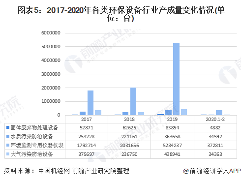 2020年中國環(huán)保設(shè)備行業(yè)發(fā)展現(xiàn)狀與趨勢分析 | 設(shè)備產(chǎn)量穩(wěn)步增長但技術(shù)創(chuàng)新能力亟待提高-廣東水展 watertech china (guangdong) - 2026年3月5-7日-環(huán)保水處理 | 膜與水處理 | 凈水設(shè)備及配件