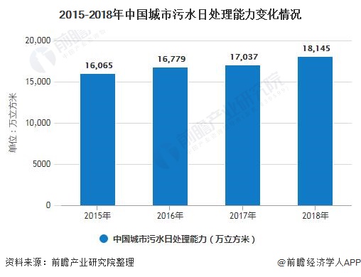 政策利好，2020年中國城市污水處理市場進一步煥發(fā)活力-廣東水展 watertech china (guangdong) - 2026年3月5-7日-環(huán)保水處理 | 膜與水處理 | 凈水設備及配件