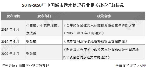 政策利好，2020年中國城市污水處理市場進一步煥發(fā)活力-廣東水展 watertech china (guangdong) - 2026年3月5-7日-環(huán)保水處理 | 膜與水處理 | 凈水設備及配件