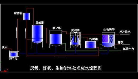低c/n比廢水生物脫氮技術(shù)匯總！