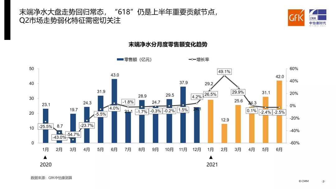 品質(zhì)升級推動家用凈水在后疫情市場不斷向前丨gfk 2021 h1家用凈水器市場總結(jié)報告-廣東水展 watertech china (guangdong) - 2026年3月5-7日-環(huán)保水處理 | 膜與水處理 | 凈水設(shè)備及配件