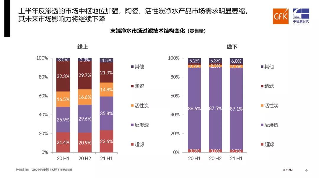 品質(zhì)升級推動家用凈水在后疫情市場不斷向前丨gfk 2021 h1家用凈水器市場總結(jié)報告-廣東水展 watertech china (guangdong) - 2026年3月5-7日-環(huán)保水處理 | 膜與水處理 | 凈水設(shè)備及配件