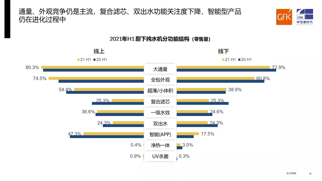 品質(zhì)升級推動家用凈水在后疫情市場不斷向前丨gfk 2021 h1家用凈水器市場總結(jié)報告-廣東水展 watertech china (guangdong) - 2026年3月5-7日-環(huán)保水處理 | 膜與水處理 | 凈水設(shè)備及配件