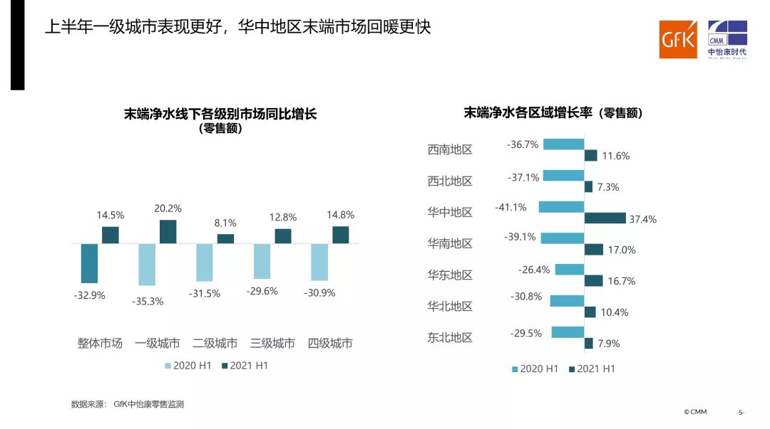 品質(zhì)升級推動家用凈水在后疫情市場不斷向前丨gfk 2021 h1家用凈水器市場總結(jié)報告-廣東水展 watertech china (guangdong) - 2026年3月5-7日-環(huán)保水處理 | 膜與水處理 | 凈水設(shè)備及配件