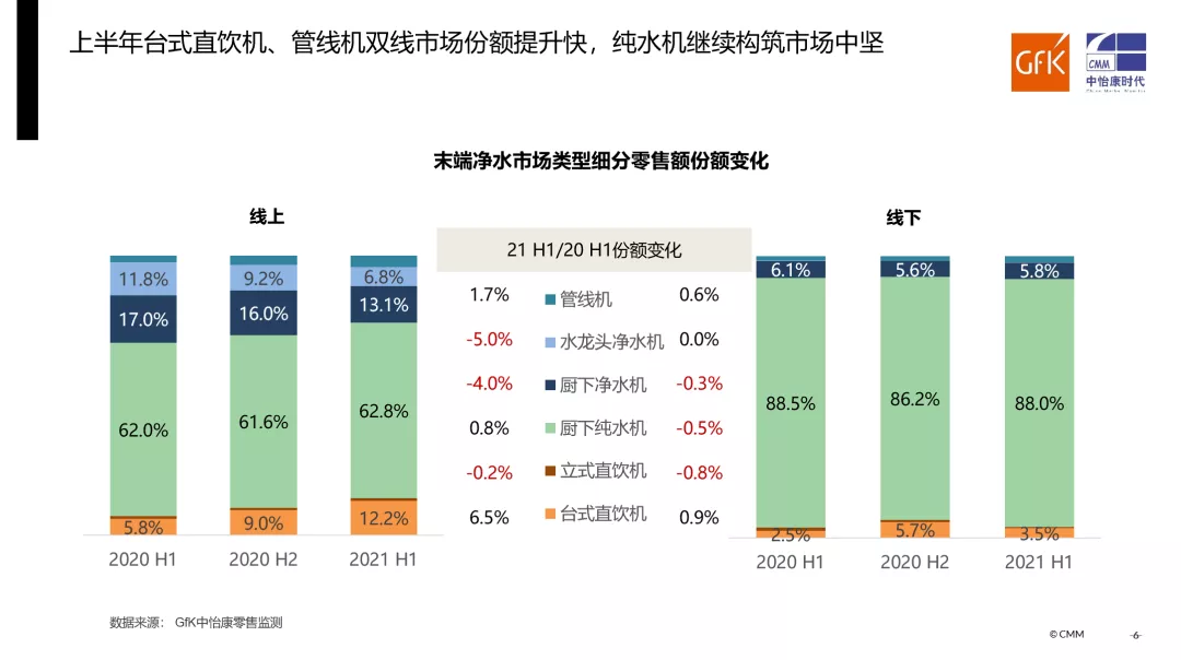 品質(zhì)升級推動家用凈水在后疫情市場不斷向前丨gfk 2021 h1家用凈水器市場總結(jié)報告-廣東水展 watertech china (guangdong) - 2026年3月5-7日-環(huán)保水處理 | 膜與水處理 | 凈水設(shè)備及配件