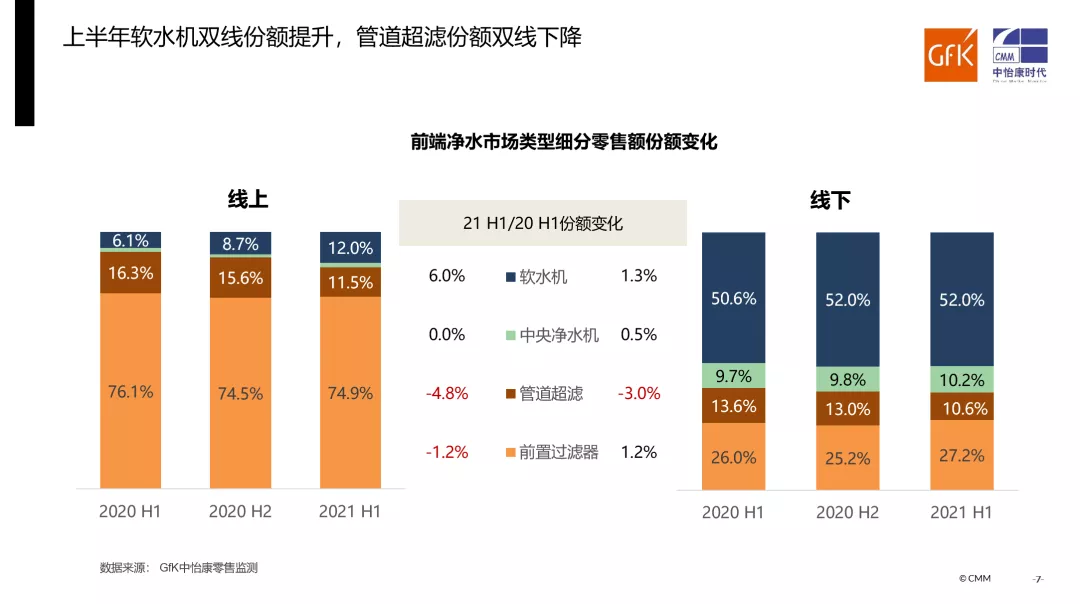 品質(zhì)升級推動家用凈水在后疫情市場不斷向前丨gfk 2021 h1家用凈水器市場總結(jié)報告-廣東水展 watertech china (guangdong) - 2026年3月5-7日-環(huán)保水處理 | 膜與水處理 | 凈水設(shè)備及配件