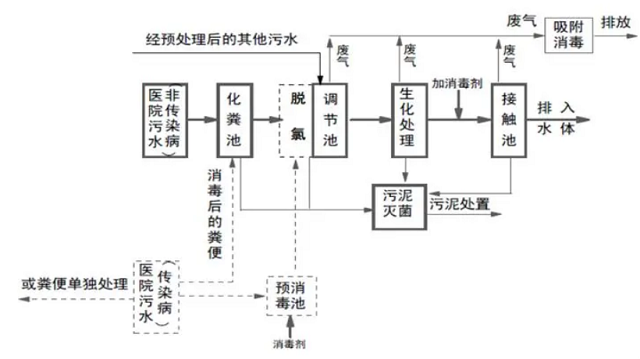 福建：涉疫醫(yī)療污水和生活污水處理，這些事項(xiàng)要注意！