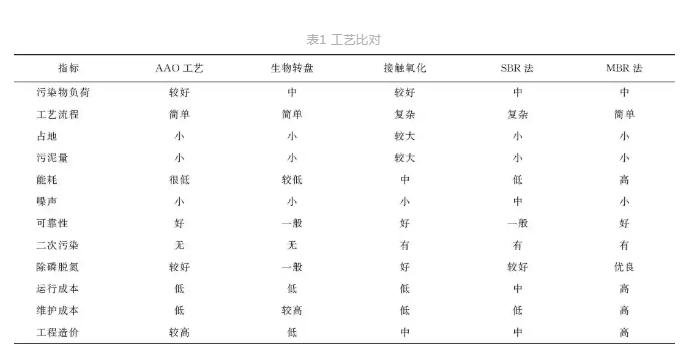 我國鄉(xiāng)鎮(zhèn)污水處理模式的探討