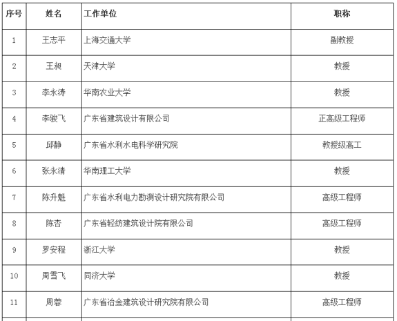 廣東省農(nóng)村生活污水治理專家?guī)斐蓡T與省級(jí)技術(shù)團(tuán)隊(duì)名單公示