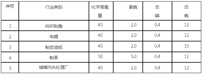 廣東公開征求《沙河流域水污染物排放標準（送審稿）》意見