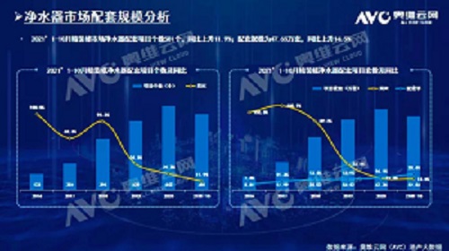 截止2021年前10月，精裝修市場凈水器持續(xù)增長-廣東水展 watertech china (guangdong) - 2026年3月5-7日-環(huán)保水處理 | 膜與水處理 | 凈水設(shè)備及配件
