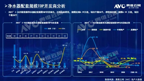 截止2021年前10月，精裝修市場凈水器持續(xù)增長-廣東水展 watertech china (guangdong) - 2026年3月5-7日-環(huán)保水處理 | 膜與水處理 | 凈水設(shè)備及配件