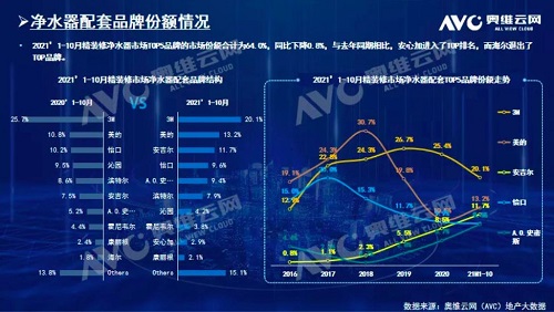 截止2021年前10月，精裝修市場凈水器持續(xù)增長-廣東水展 watertech china (guangdong) - 2026年3月5-7日-環(huán)保水處理 | 膜與水處理 | 凈水設(shè)備及配件