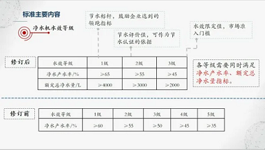 新版凈水機國家標準發(fā)布！市場上超四成產品將被淘汰-廣東水展 watertech china (guangdong) - 2026年3月5-7日-環(huán)保水處理 | 膜與水處理 | 凈水設備及配件