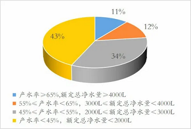 新版凈水機國家標準發(fā)布！市場上超四成產品將被淘汰-廣東水展 watertech china (guangdong) - 2026年3月5-7日-環(huán)保水處理 | 膜與水處理 | 凈水設備及配件