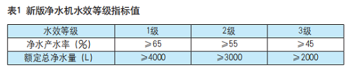 新版凈水機(jī)水效標(biāo)準(zhǔn)明確：產(chǎn)品須加施水效標(biāo)識-廣東水展 watertech china (guangdong) - 2026年3月5-7日-環(huán)保水處理 | 膜與水處理 | 凈水設(shè)備及配件