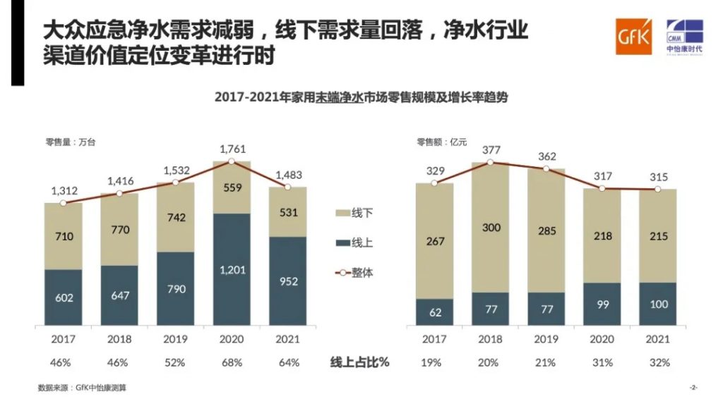 年度總結(jié)|gfk中怡康2021年家用凈水系統(tǒng)市場-廣東水展 watertech china (guangdong) - 2026年3月5-7日-環(huán)保水處理 | 膜與水處理 | 凈水設(shè)備及配件