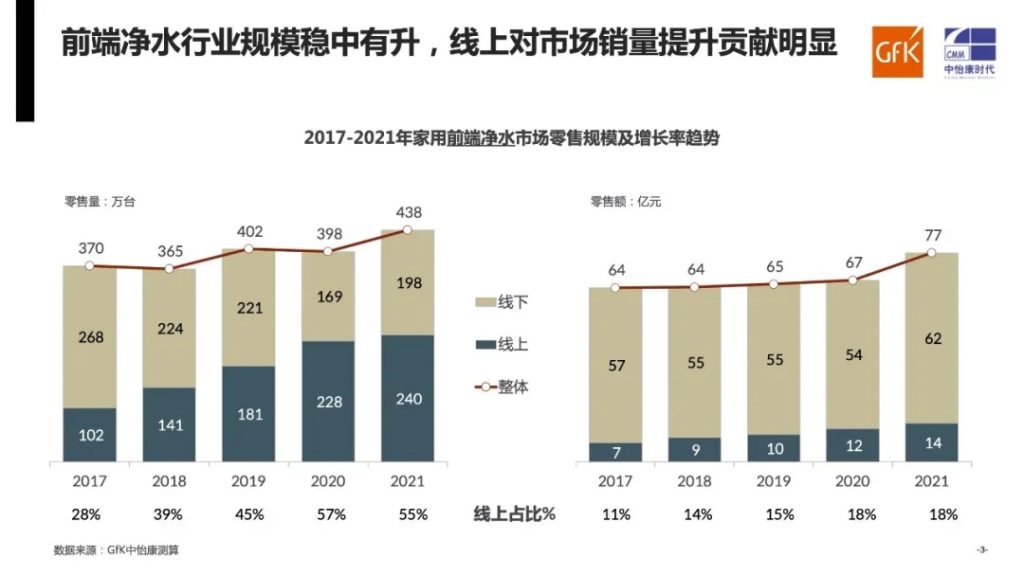 年度總結(jié)|gfk中怡康2021年家用凈水系統(tǒng)市場-廣東水展 watertech china (guangdong) - 2026年3月5-7日-環(huán)保水處理 | 膜與水處理 | 凈水設(shè)備及配件