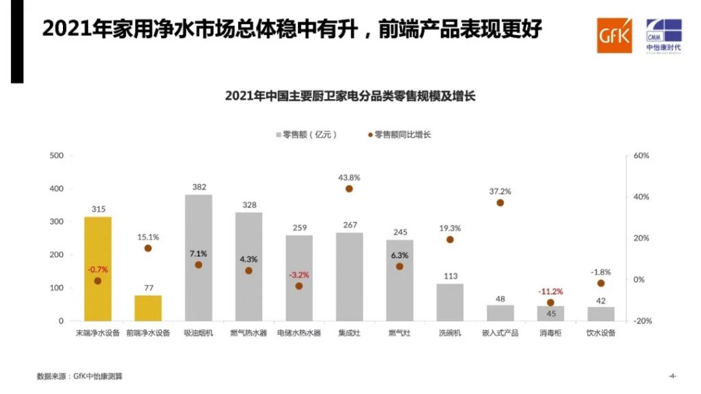 年度總結(jié)|gfk中怡康2021年家用凈水系統(tǒng)市場-廣東水展 watertech china (guangdong) - 2026年3月5-7日-環(huán)保水處理 | 膜與水處理 | 凈水設(shè)備及配件