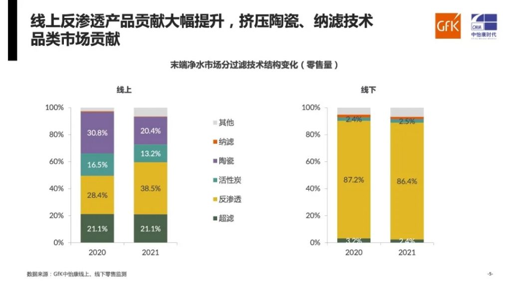 年度總結(jié)|gfk中怡康2021年家用凈水系統(tǒng)市場-廣東水展 watertech china (guangdong) - 2026年3月5-7日-環(huán)保水處理 | 膜與水處理 | 凈水設(shè)備及配件