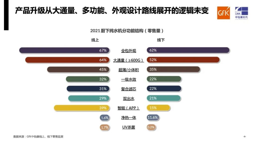 年度總結(jié)|gfk中怡康2021年家用凈水系統(tǒng)市場-廣東水展 watertech china (guangdong) - 2026年3月5-7日-環(huán)保水處理 | 膜與水處理 | 凈水設(shè)備及配件