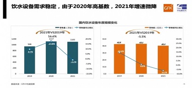 需求平穩(wěn)，增速微降｜gfk中怡康2021年家用飲水設(shè)備市場總結(jié)