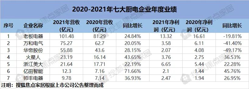 七大上市廚電企業(yè) 2021年業(yè)績表現(xiàn)-廣東水展 watertech china (guangdong) - 2026年3月5-7日-環(huán)保水處理 | 膜與水處理 | 凈水設(shè)備及配件 七大上市廚電企業(yè) 2021年業(yè)績表現(xiàn)-廣東水展 watertech china (guangdong) - 2026年3月5-7日-環(huán)保水處理 | 膜與水處理 | 凈水設(shè)備及配件