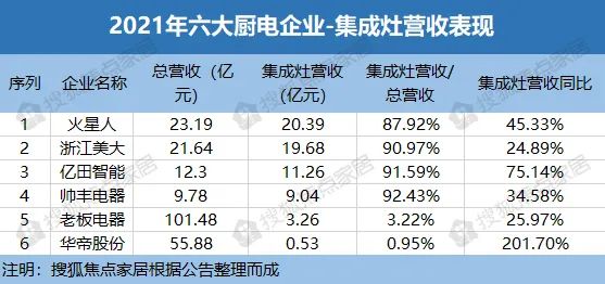 七大上市廚電企業(yè) 2021年業(yè)績表現(xiàn)-廣東水展 watertech china (guangdong) - 2026年3月5-7日-環(huán)保水處理 | 膜與水處理 | 凈水設(shè)備及配件 七大上市廚電企業(yè) 2021年業(yè)績表現(xiàn)-廣東水展 watertech china (guangdong) - 2026年3月5-7日-環(huán)保水處理 | 膜與水處理 | 凈水設(shè)備及配件