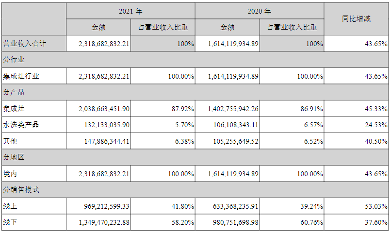七大上市廚電企業(yè) 2021年業(yè)績表現(xiàn)-廣東水展 watertech china (guangdong) - 2026年3月5-7日-環(huán)保水處理 | 膜與水處理 | 凈水設(shè)備及配件 七大上市廚電企業(yè) 2021年業(yè)績表現(xiàn)-廣東水展 watertech china (guangdong) - 2026年3月5-7日-環(huán)保水處理 | 膜與水處理 | 凈水設(shè)備及配件