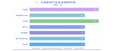 你知道嗎？電器也有“壽命” “超齡”有風險！